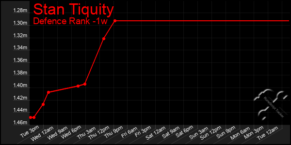 Last 7 Days Graph of Stan Tiquity