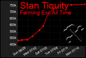 Total Graph of Stan Tiquity
