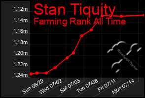 Total Graph of Stan Tiquity