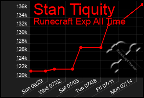 Total Graph of Stan Tiquity