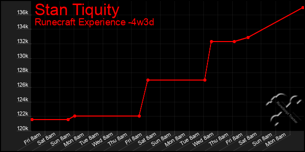Last 31 Days Graph of Stan Tiquity