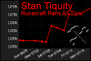 Total Graph of Stan Tiquity