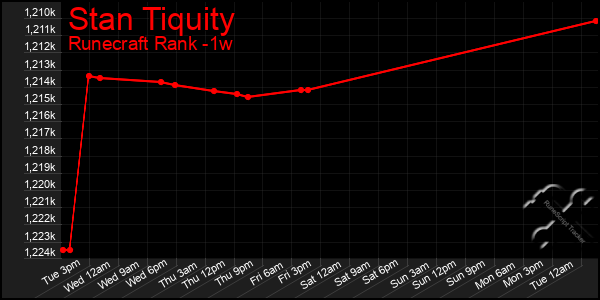 Last 7 Days Graph of Stan Tiquity