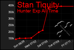 Total Graph of Stan Tiquity