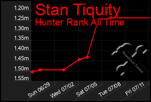 Total Graph of Stan Tiquity