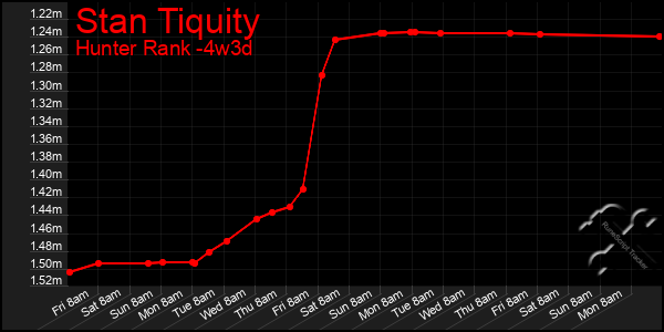 Last 31 Days Graph of Stan Tiquity