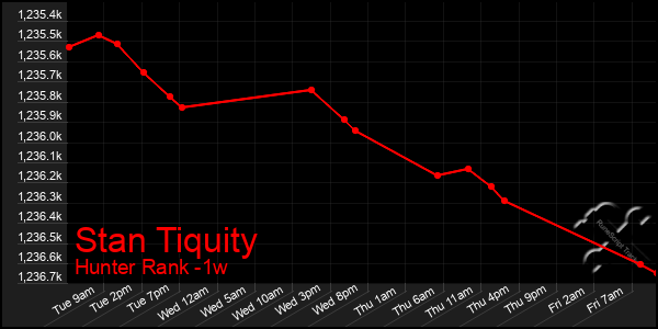 Last 7 Days Graph of Stan Tiquity