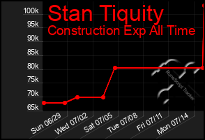 Total Graph of Stan Tiquity