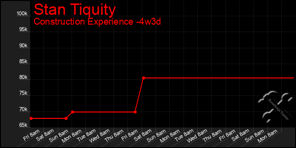 Last 31 Days Graph of Stan Tiquity