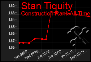 Total Graph of Stan Tiquity