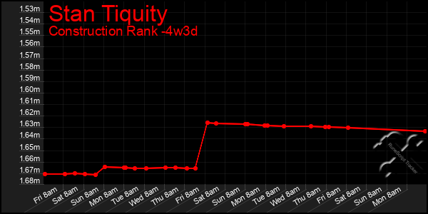 Last 31 Days Graph of Stan Tiquity