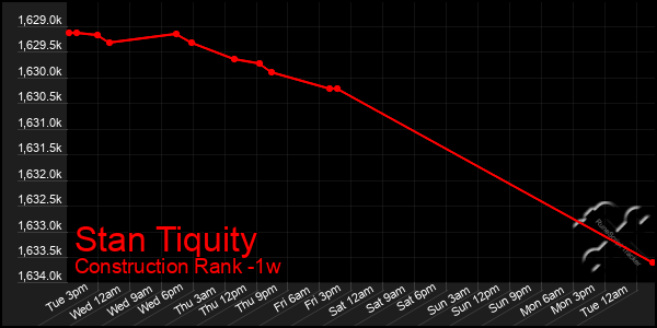 Last 7 Days Graph of Stan Tiquity
