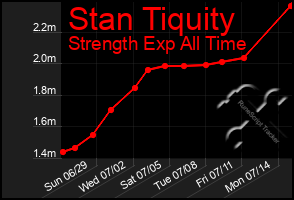 Total Graph of Stan Tiquity