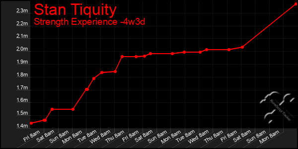 Last 31 Days Graph of Stan Tiquity