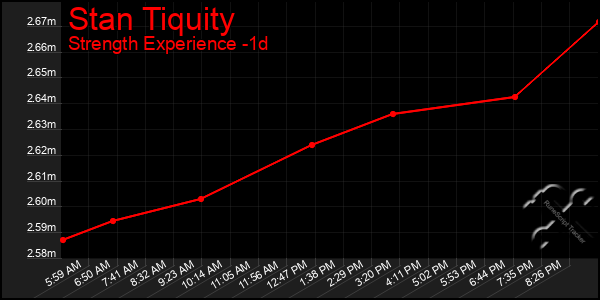 Last 24 Hours Graph of Stan Tiquity