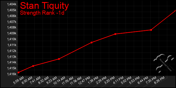 Last 24 Hours Graph of Stan Tiquity