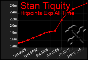 Total Graph of Stan Tiquity