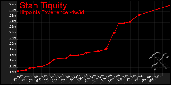 Last 31 Days Graph of Stan Tiquity