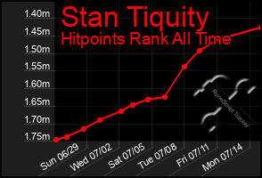 Total Graph of Stan Tiquity
