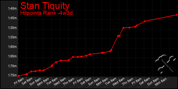 Last 31 Days Graph of Stan Tiquity