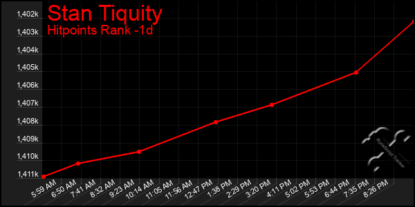 Last 24 Hours Graph of Stan Tiquity
