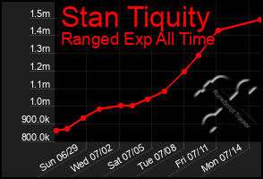 Total Graph of Stan Tiquity