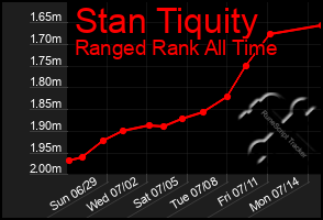 Total Graph of Stan Tiquity