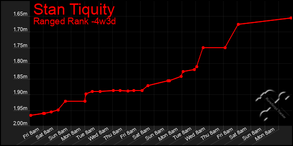 Last 31 Days Graph of Stan Tiquity