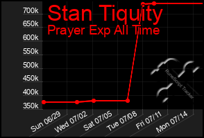 Total Graph of Stan Tiquity