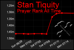 Total Graph of Stan Tiquity