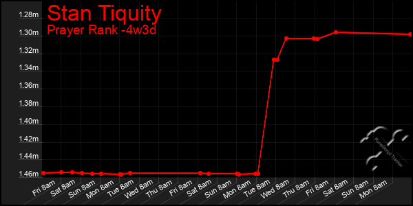 Last 31 Days Graph of Stan Tiquity