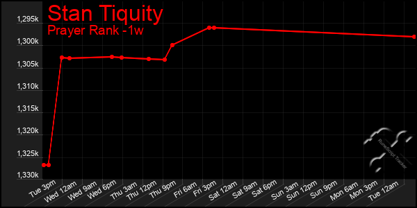 Last 7 Days Graph of Stan Tiquity