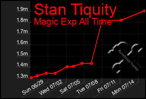 Total Graph of Stan Tiquity