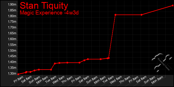 Last 31 Days Graph of Stan Tiquity
