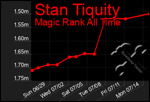 Total Graph of Stan Tiquity