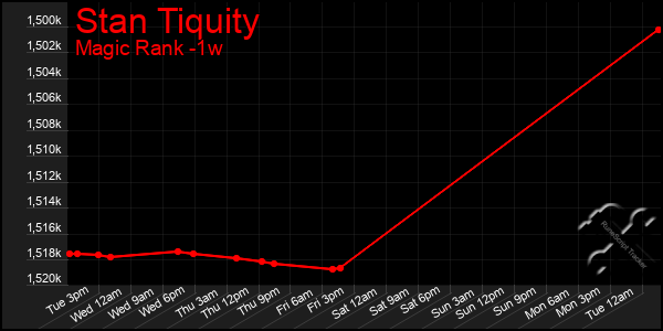 Last 7 Days Graph of Stan Tiquity