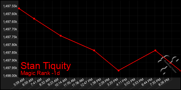 Last 24 Hours Graph of Stan Tiquity
