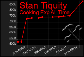 Total Graph of Stan Tiquity