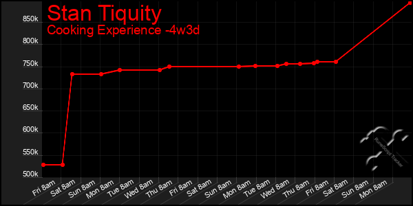 Last 31 Days Graph of Stan Tiquity