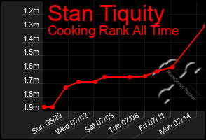 Total Graph of Stan Tiquity