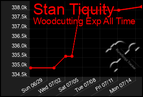 Total Graph of Stan Tiquity