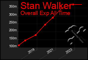 Total Graph of Stan Walker