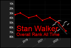 Total Graph of Stan Walker