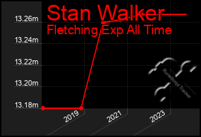 Total Graph of Stan Walker