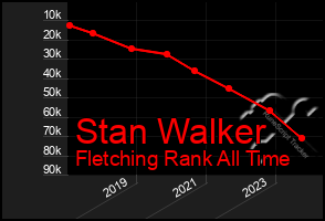 Total Graph of Stan Walker