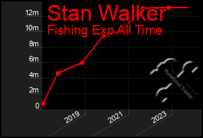 Total Graph of Stan Walker