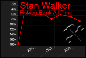 Total Graph of Stan Walker