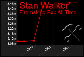 Total Graph of Stan Walker