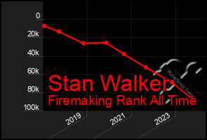 Total Graph of Stan Walker