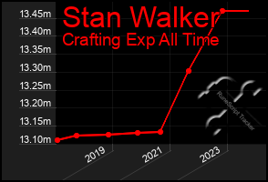 Total Graph of Stan Walker